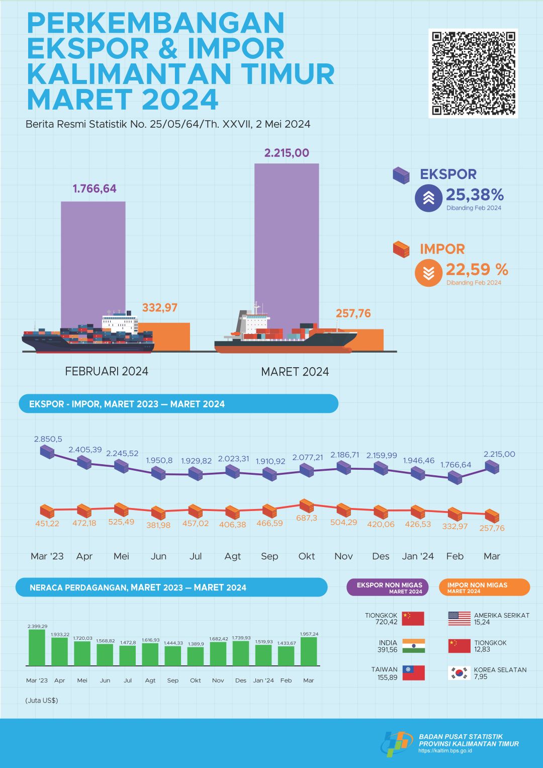 Exports in March 2024 reached US2,215.00 million, an increase of 25.38