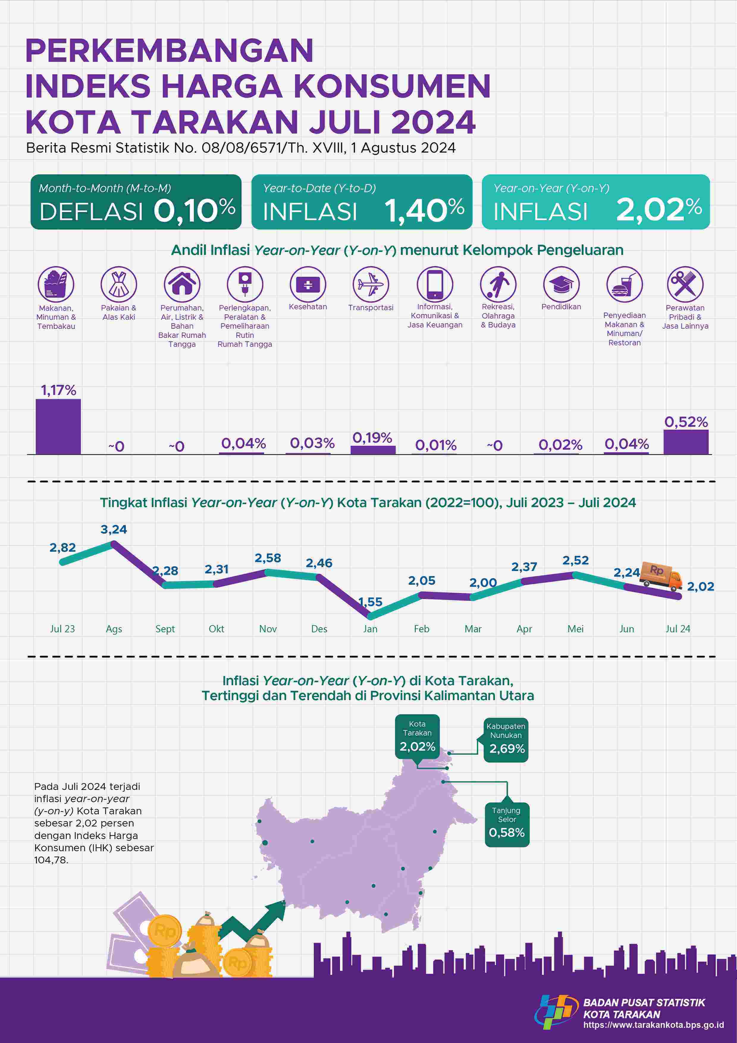 Trend of Consumer Price Index in Tarakan Municipality July 2024 BPS