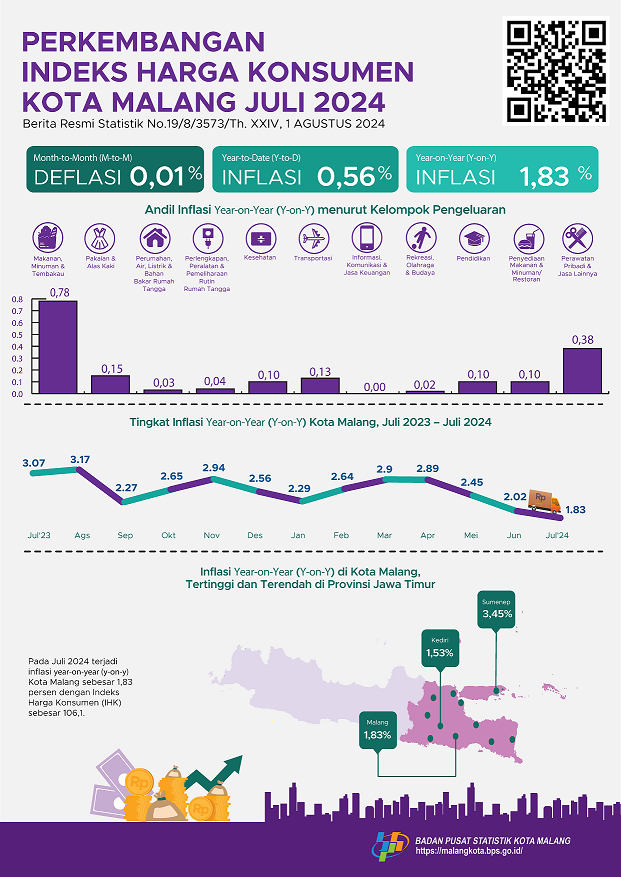 Malang Municipality Consumer Price Index, 2024 July BPSStatistics