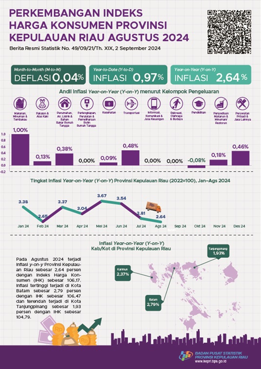 Development of Consumer Price Index of Kepulauan Riau Province August