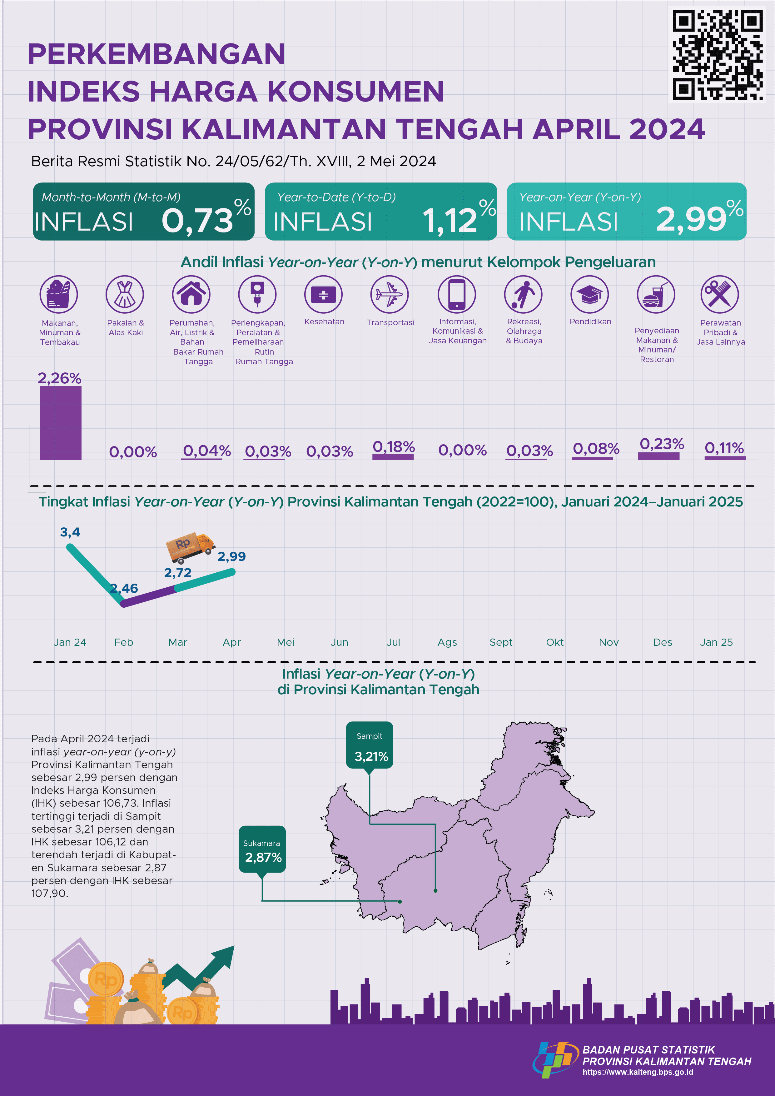 April 2024, Year on Year (yony) inflation in Kalimantan Tengah