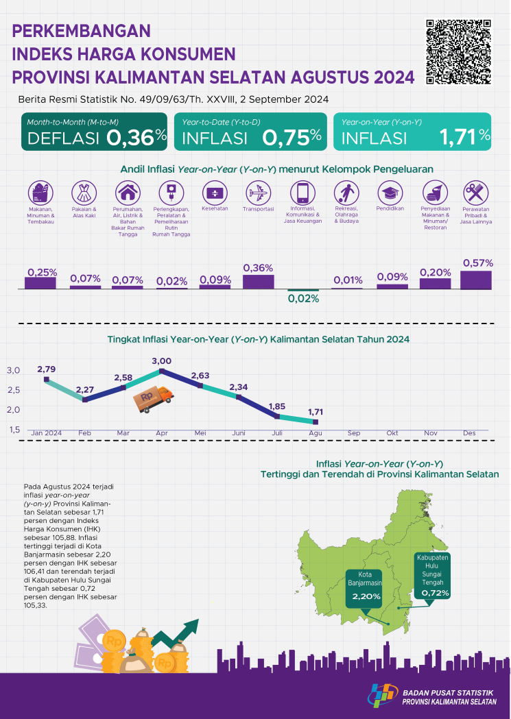 Development of the Consumer Price Index of South Kalimantan Province in