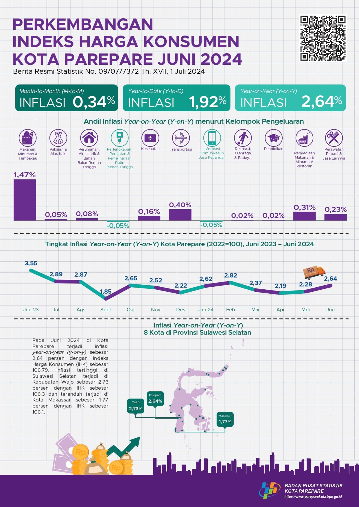 Development of Consumer Price Index Juni 2024 BPSStatistics