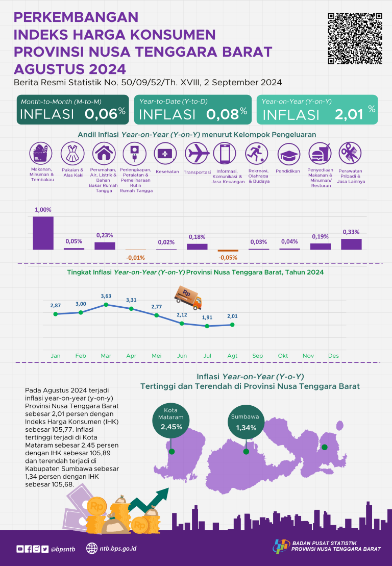 Development of the West Nusa Tenggara Province Consumer Price Index for