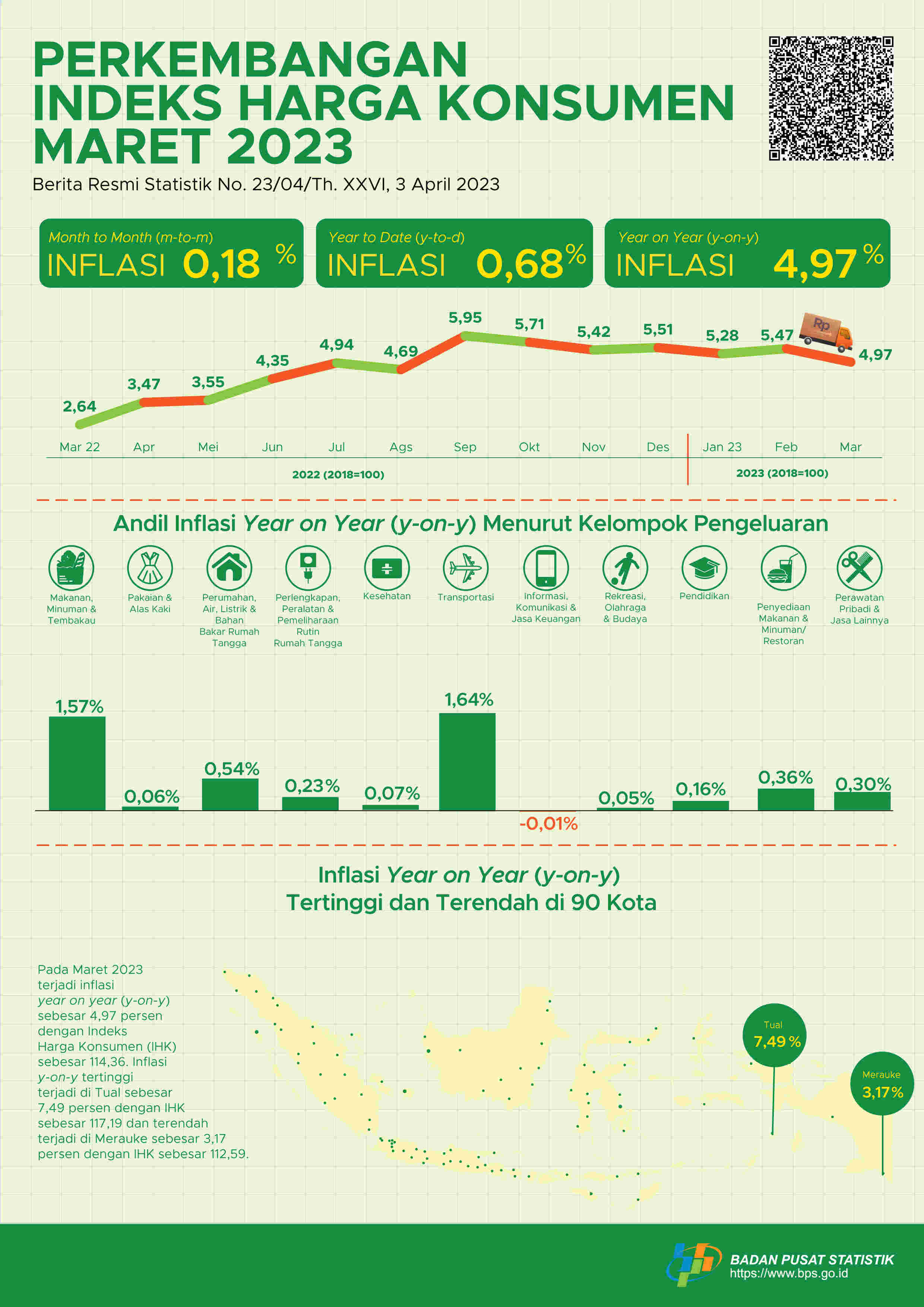 Inflasi year-on-year (y-on-y) pada Maret 2023 sebesar 4,97 persen ...