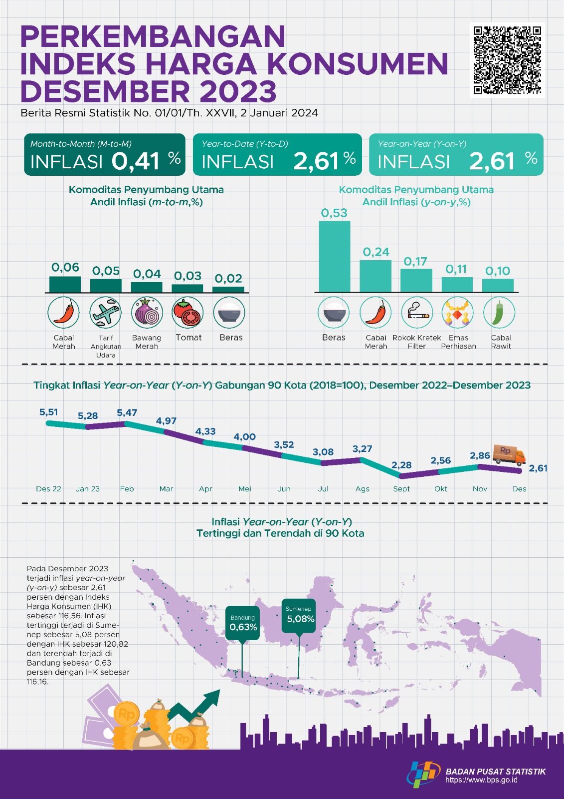 Inflasi year-on-year (y-on-y) pada Desember 2023 sebesar 2,61 persen ...
