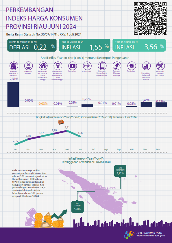 Development of Consumer Price Index of Riau Province, June 2024 BPS