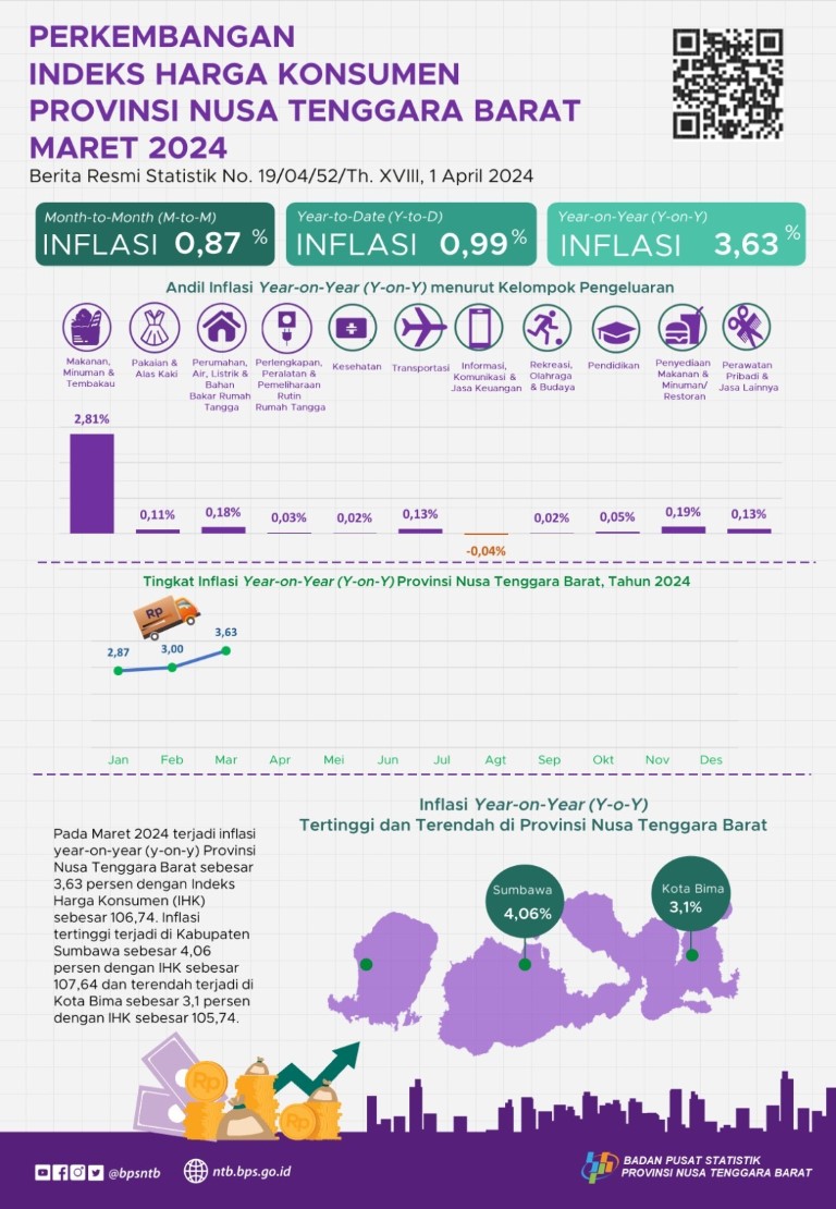 NTB, March 2024 Growth of Consumer Price Index BPSStatistics